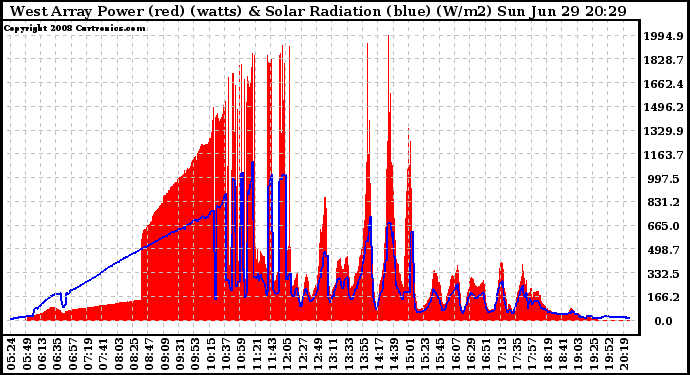 Solar PV/Inverter Performance West Array Power Output & Solar Radiation