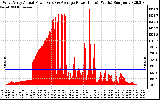 Solar PV/Inverter Performance West Array Actual & Average Power Output