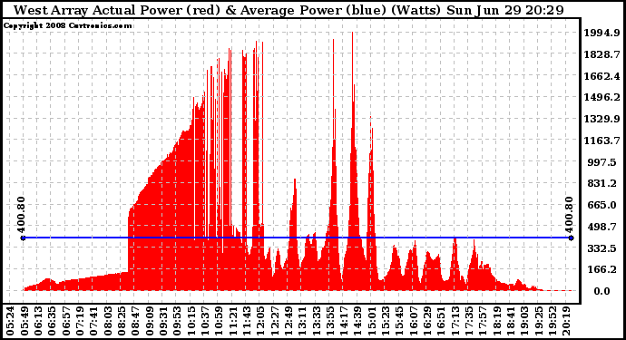 Solar PV/Inverter Performance West Array Actual & Average Power Output