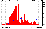 Solar PV/Inverter Performance West Array Actual & Running Average Power Output