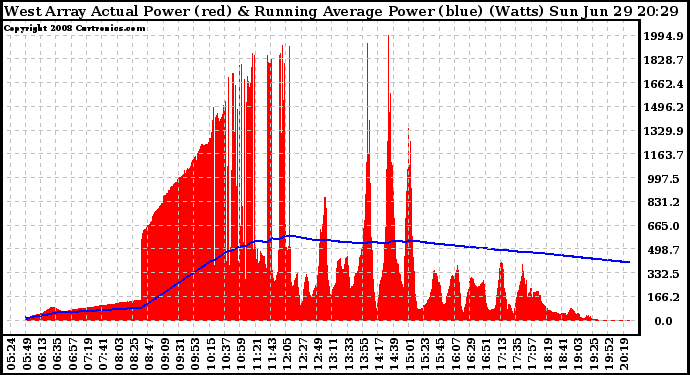 Solar PV/Inverter Performance West Array Actual & Running Average Power Output