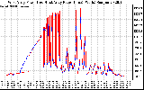 Solar PV/Inverter Performance Photovoltaic Panel Power Output