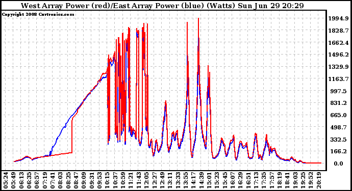 Solar PV/Inverter Performance Photovoltaic Panel Power Output