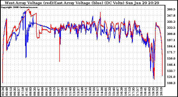 Solar PV/Inverter Performance Photovoltaic Panel Voltage Output