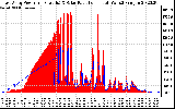 Solar PV/Inverter Performance East Array Power Output & Solar Radiation