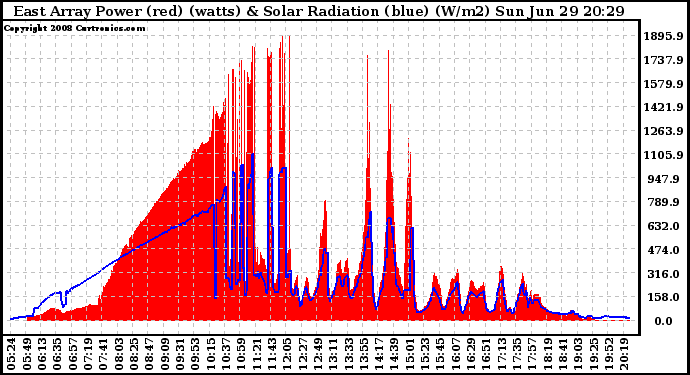 Solar PV/Inverter Performance East Array Power Output & Solar Radiation