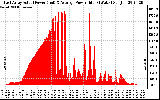 Solar PV/Inverter Performance East Array Actual & Average Power Output