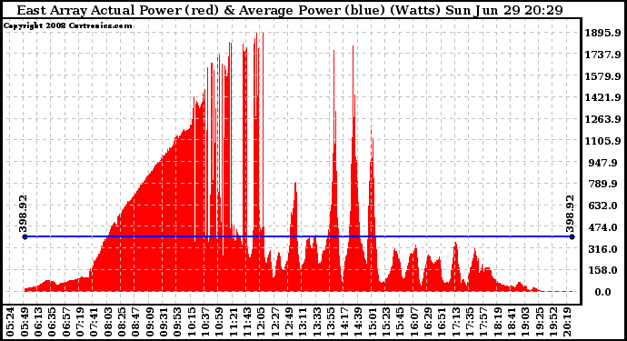 Solar PV/Inverter Performance East Array Actual & Average Power Output