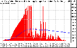 Solar PV/Inverter Performance East Array Actual & Running Average Power Output