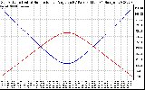 Solar PV/Inverter Performance Sun Altitude Angle & Sun Incidence Angle on PV Panels