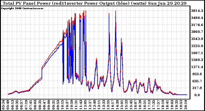 Solar PV/Inverter Performance PV Panel Power Output & Inverter Power Output