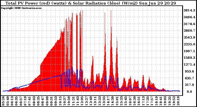 Solar PV/Inverter Performance Total PV Panel Power Output & Solar Radiation