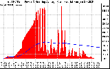 Solar PV/Inverter Performance Total PV Panel & Running Average Power Output