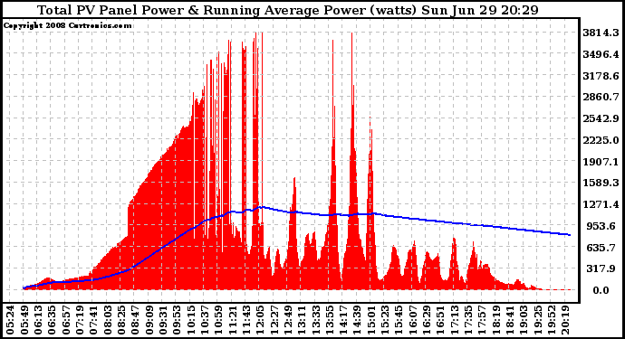 Solar PV/Inverter Performance Total PV Panel & Running Average Power Output