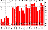 Solar PV/Inverter Performance Weekly Solar Energy Production