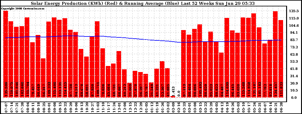 Solar PV/Inverter Performance Weekly Solar Energy Production Running Average Last 52 Weeks