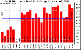 Milwaukee Solar Powered Home WeeklyProductionValue