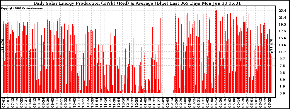 Solar PV/Inverter Performance Daily Solar Energy Production Last 365 Days