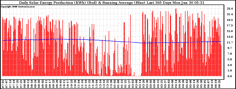 Solar PV/Inverter Performance Daily Solar Energy Production Running Average Last 365 Days