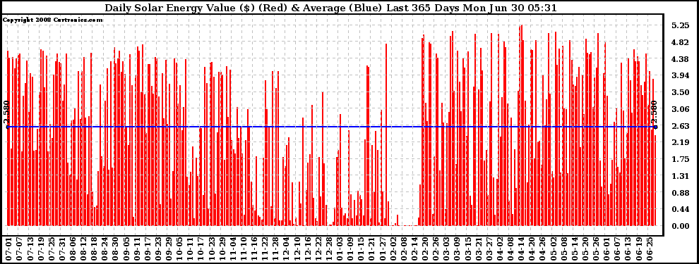 Solar PV/Inverter Performance Daily Solar Energy Production Value Last 365 Days