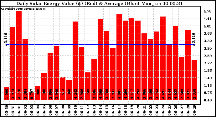 Solar PV/Inverter Performance Daily Solar Energy Production Value