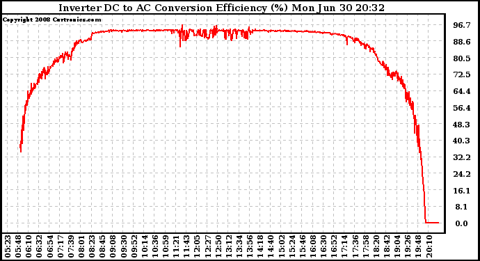 Solar PV/Inverter Performance Inverter DC to AC Conversion Efficiency