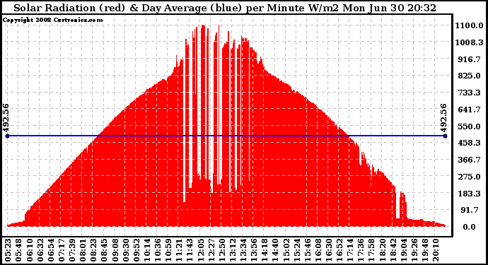 Solar PV/Inverter Performance Solar Radiation & Day Average per Minute