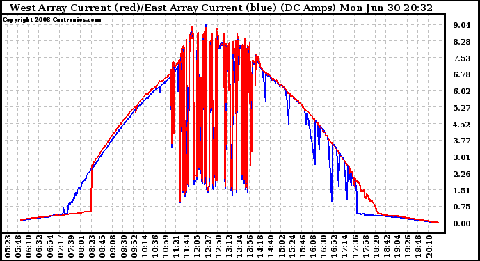 Solar PV/Inverter Performance Photovoltaic Panel Current Output