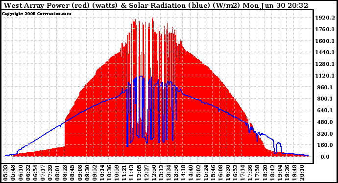 Solar PV/Inverter Performance West Array Power Output & Solar Radiation