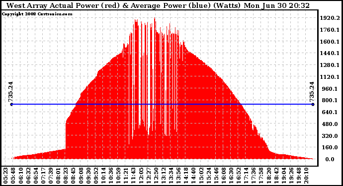 Solar PV/Inverter Performance West Array Actual & Average Power Output