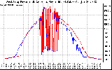 Solar PV/Inverter Performance Photovoltaic Panel Power Output