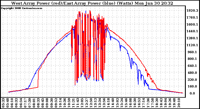 Solar PV/Inverter Performance Photovoltaic Panel Power Output