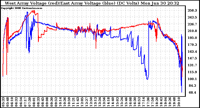 Solar PV/Inverter Performance Photovoltaic Panel Voltage Output