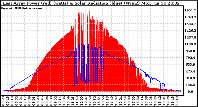 Solar PV/Inverter Performance East Array Power Output & Solar Radiation