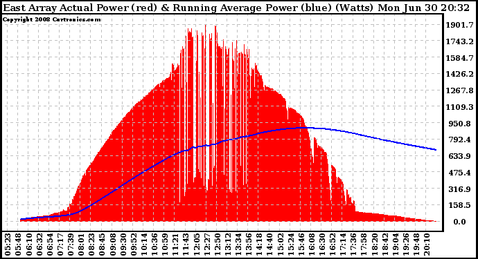 Solar PV/Inverter Performance East Array Actual & Running Average Power Output