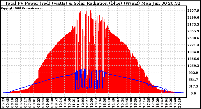 Solar PV/Inverter Performance Total PV Panel Power Output & Solar Radiation