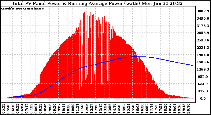 Solar PV/Inverter Performance Total PV Panel & Running Average Power Output