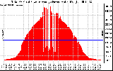 Solar PV/Inverter Performance Total PV Panel Power Output