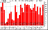 Solar PV/Inverter Performance Daily Solar Energy Production