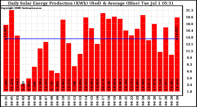 Solar PV/Inverter Performance Daily Solar Energy Production