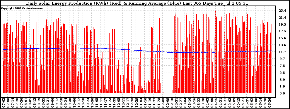 Solar PV/Inverter Performance Daily Solar Energy Production Running Average Last 365 Days