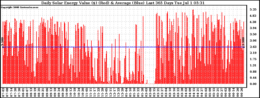 Solar PV/Inverter Performance Daily Solar Energy Production Value Last 365 Days