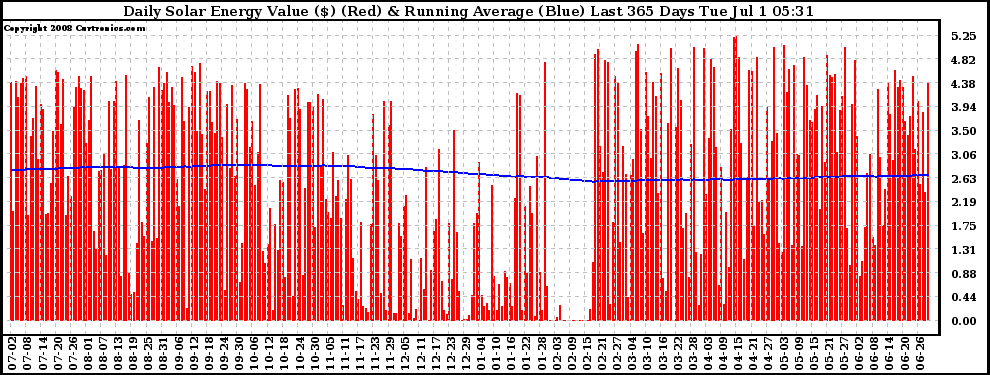 Solar PV/Inverter Performance Daily Solar Energy Production Value Running Average Last 365 Days