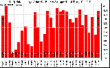 Solar PV/Inverter Performance Daily Solar Energy Production Value