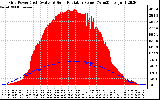 Solar PV/Inverter Performance Grid Power & Solar Radiation