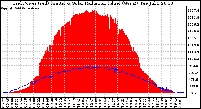 Solar PV/Inverter Performance Grid Power & Solar Radiation