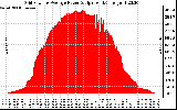 Solar PV/Inverter Performance Inverter Power Output