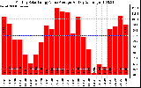 Solar PV/Inverter Performance Monthly Solar Energy Value Average Per Day ($)