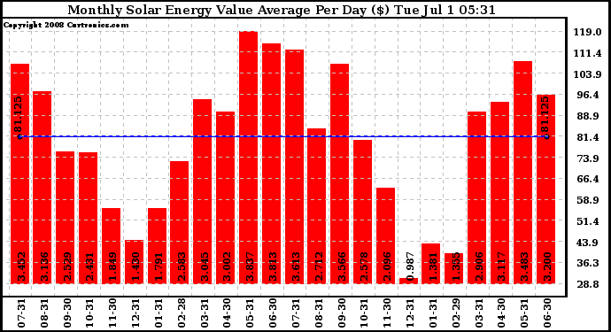 Solar PV/Inverter Performance Monthly Solar Energy Value Average Per Day ($)