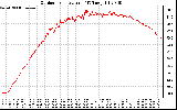 Solar PV/Inverter Performance Outdoor Temperature